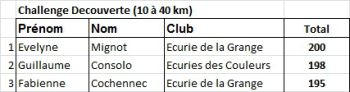 Podium Challenge Decouverte 2014